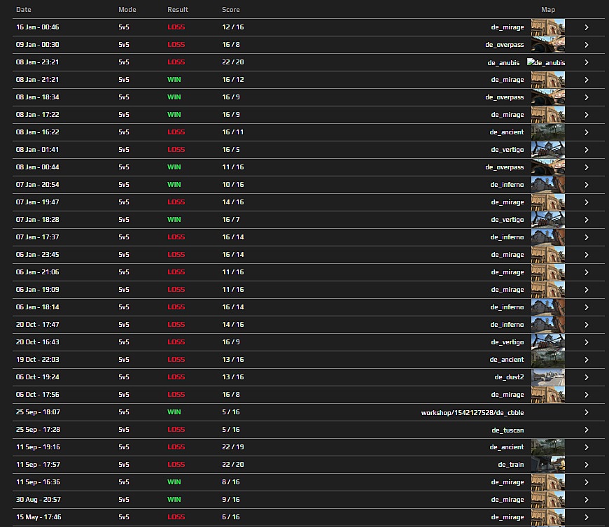 Buster's Skills Tested as FACEIT Win Rate Hits 32% in Recent 28 Matches