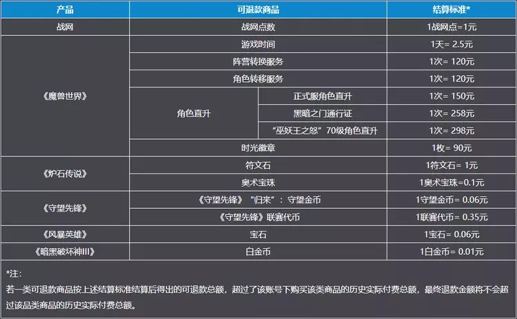 暴雪战网官网链接跳转全被改成网易退款公告界面