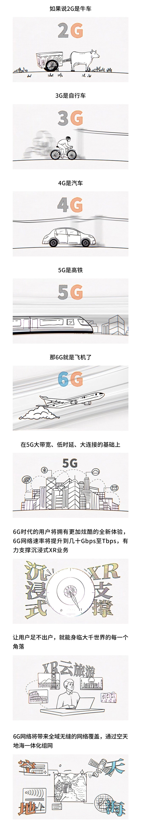 6g和5g网络的区别：5G是高铁 6G就是飞机