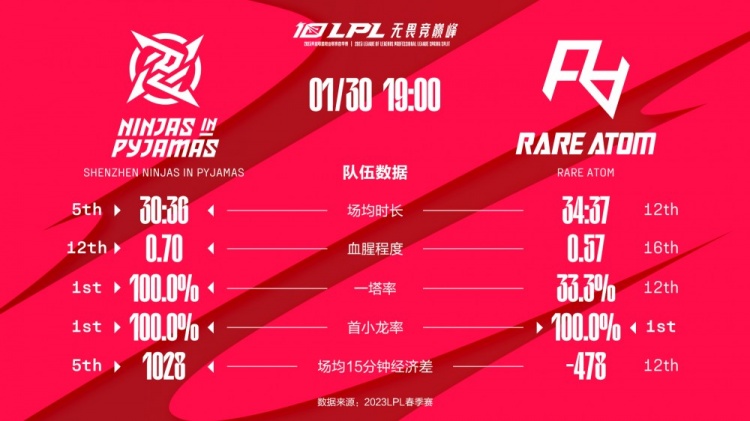 LPL赛前前瞻：RA vs NIP NIP数据全面领先