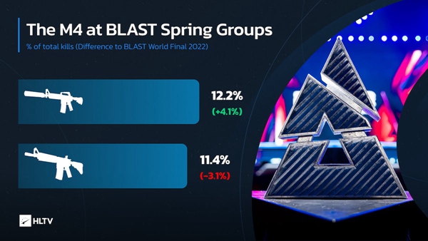 BLAST春季赛惊喜：M4火力平衡，故事将演绎何时？