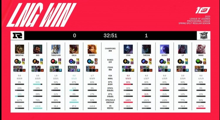 《英雄联盟》2023 LPL春季赛赛报：莎士比亚局Tangyuan关键大招CD致命 LNG翻盘拿首局