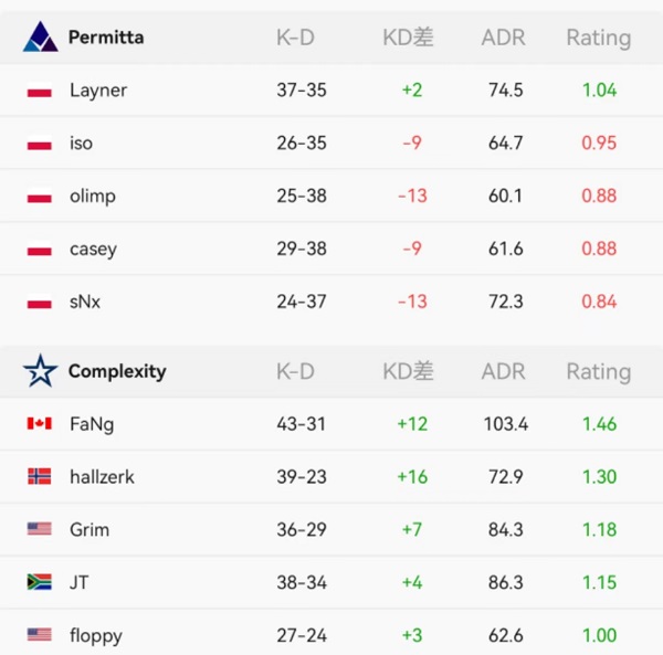 Sprout and COL Dominate Opponents to Secure Spot in the Next Round of 2023 IEM Katowice Qualifiers