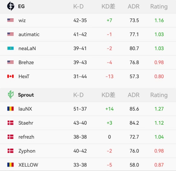 Sprout and COL Dominate Opponents to Secure Spot in the Next Round of 2023 IEM Katowice Qualifiers