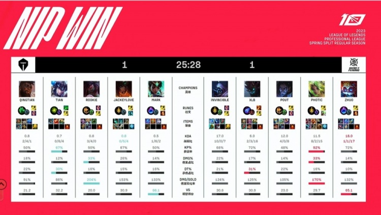 《英雄联盟》2023 LPL春季赛赛报：Invincible贾克斯无限杀戮毁灭 NIP扳回一局