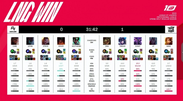 《英雄联盟》2023 LPL春季赛赛报：Zika大鳄鱼完美绕后 Scout卡萨丁爽局 LNG先下一城