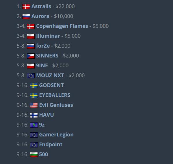 Aurora霸主地位崩塌！Astralis荣膺CCT北欧系列赛冠军