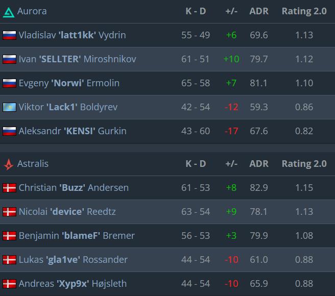 Aurora霸主地位崩塌！Astralis荣膺CCT北欧系列赛冠军