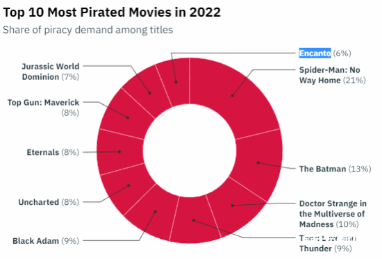 《蜘蛛侠3：英雄无归》是2022年被盗版最多的电影