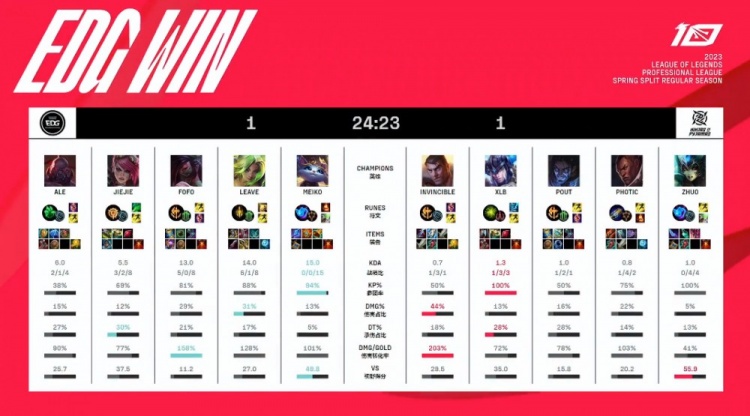 《英雄联盟》2023 LPL春季赛赛报：FOFO阿卡丽团战杀缭乱 Leave泽丽带猫打出气势 EDG扳回一城