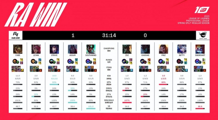 《英雄联盟》2023 LPL春季赛赛报：鳄鱼还得看我Cube哥！Zdz船长真海洋之灾 RA先下一城