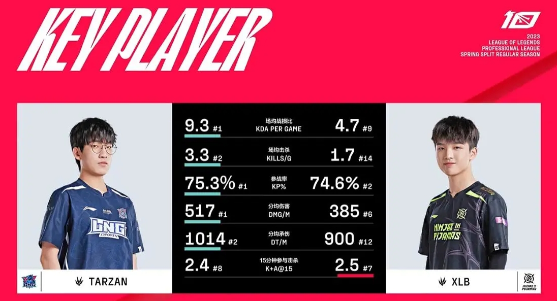 LNG vs NIP打野数据对比：Tarzan场均KDA、参团率、伤害都第一