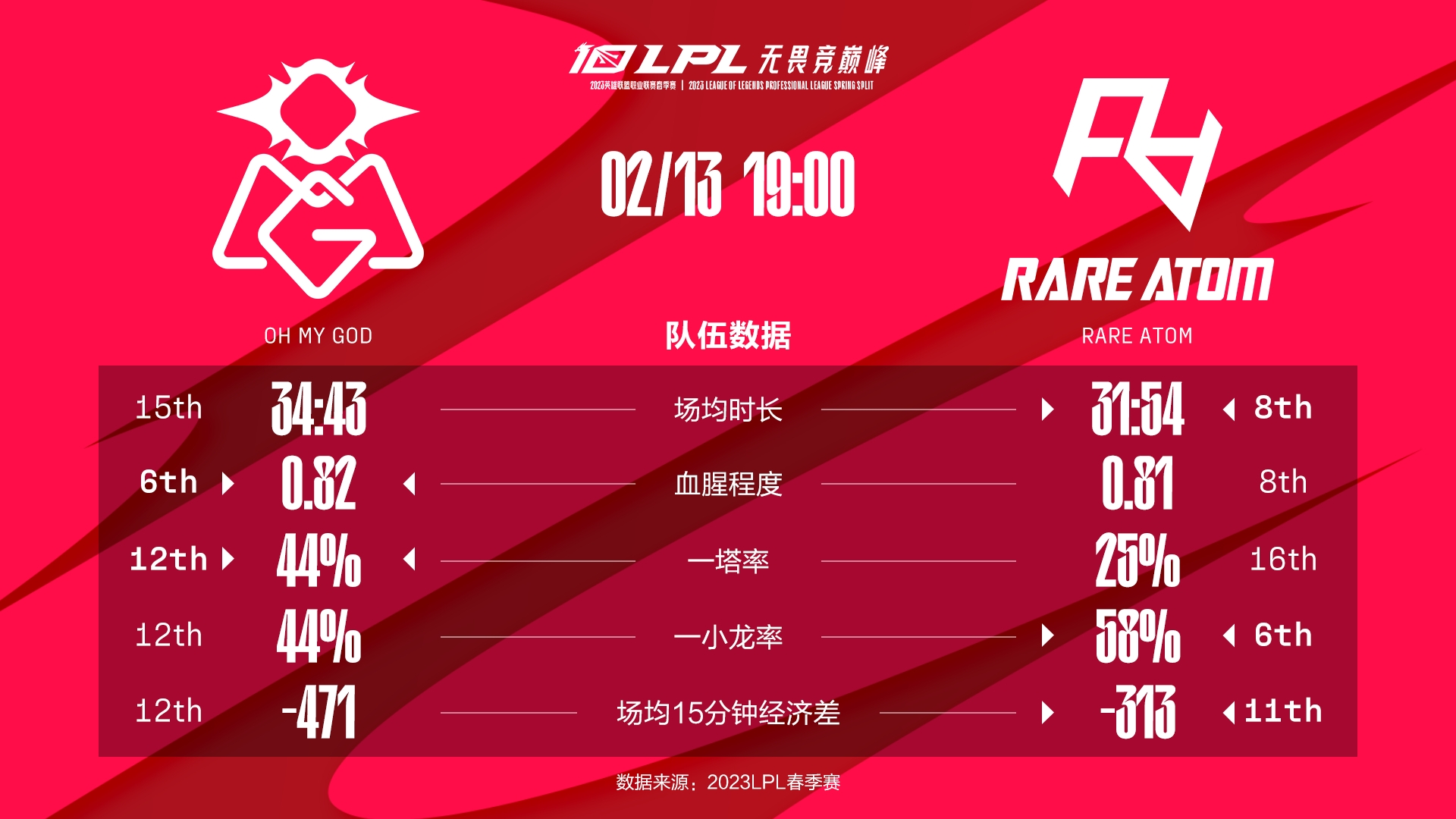 OMG vs RA数据前瞻：shanji上路对决Cube！