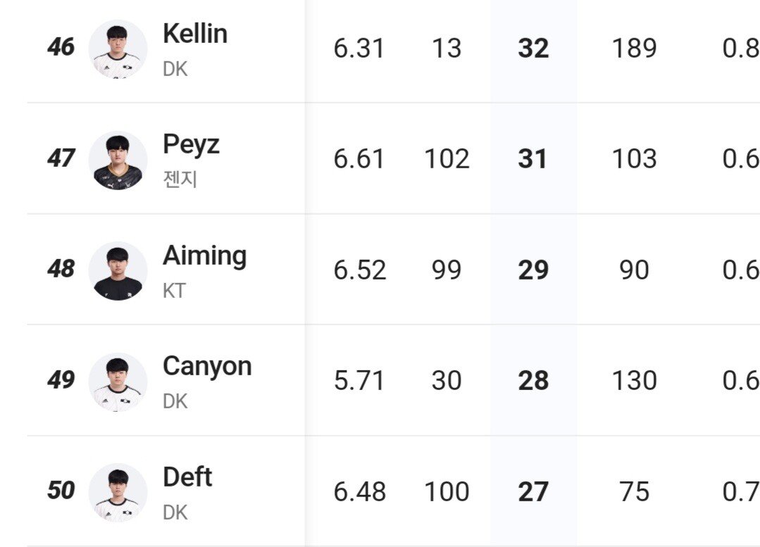 韩网统计：BeryL本赛季阵亡次数最多 Deft阵亡次数最少