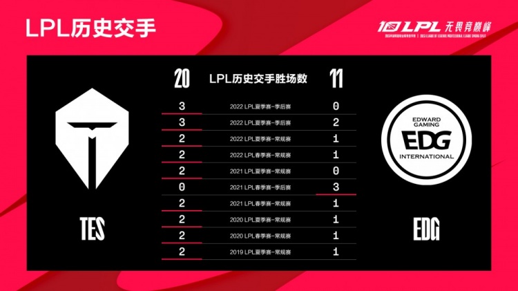 EDG vs TES数据前瞻：TES去年一整年保持压制 Ale多项数据领先