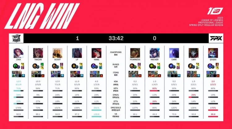 《英雄联盟》2023 LPL春季赛赛报：Scout沙皇风暴肆虐斩四杀 H4cker奥特曼电量耗尽 LNG先下一城