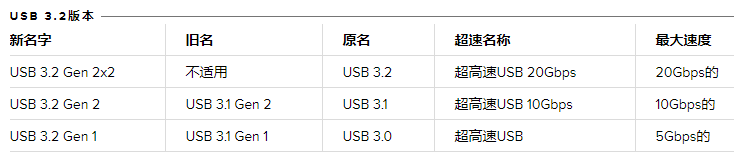 2017年9月，USB 3.2发布并引入了USB-C连接器