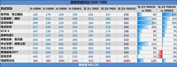 AMD锐龙7000X3D芯片驱动发布，反超友商最强的酷睿i9-13900KS