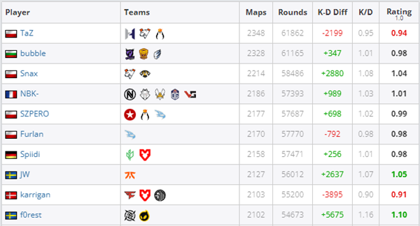 Snax's Historical Ranking as Third in Total Map Numbers and Rounds