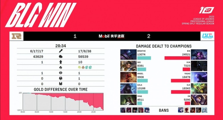 《英雄联盟》2023 LPL春季赛赛报：Xun千珏绝绝子Bin凯南群体物理电疗ON只玩真实 BLG击败RNG