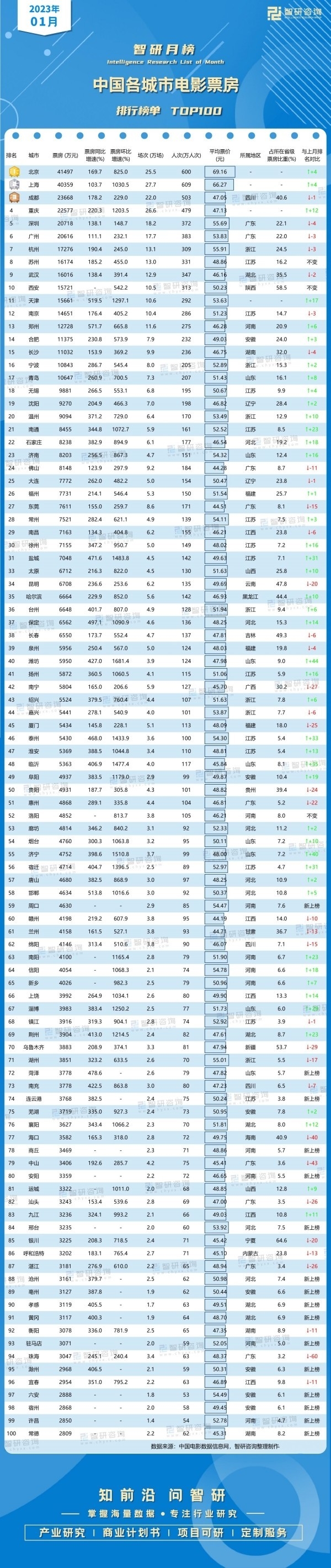 2023年中国各城市电影票房最新排行榜出炉