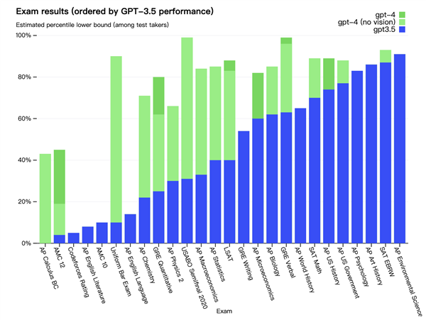 科技和金钱密不可分，GPT-4就是冲着赚钱来的