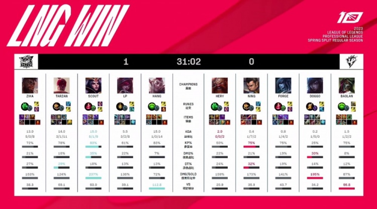 《英雄联盟》2023 LPL春季赛赛报：Tarzan盲僧野区压制 Ning赵信难出一枪 LNG先下一城