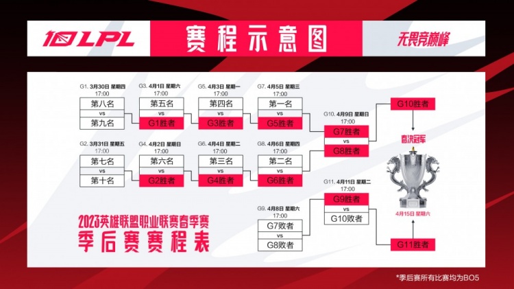 2023LPL春季赛季后赛赛程及开票信息公布：季后赛将于3月30日开启