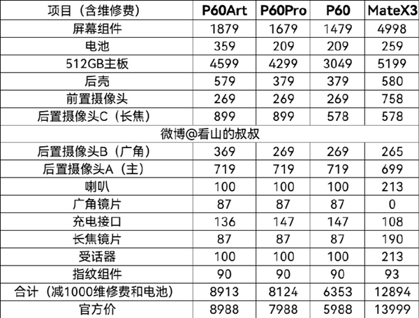 且用且珍惜！华为P60、Mate X3系列维修费够买iPhone 14