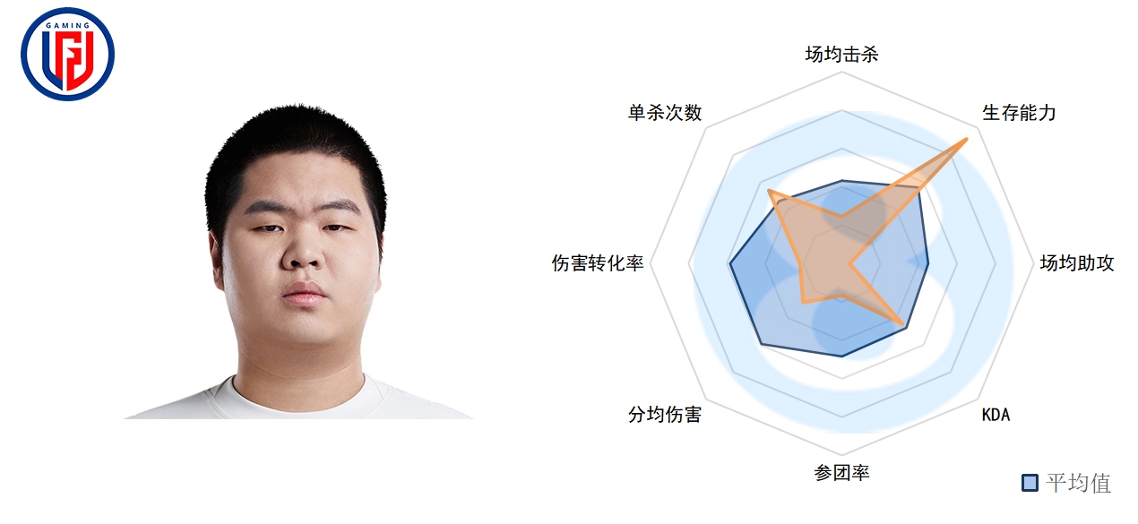 LPL常规赛中单数据：Scout现MVP级数据，Rookie再展尽力表现