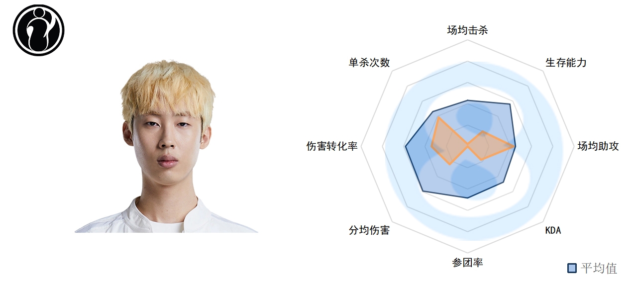 LPL常规赛中单数据：Scout现MVP级数据，Rookie再展尽力表现