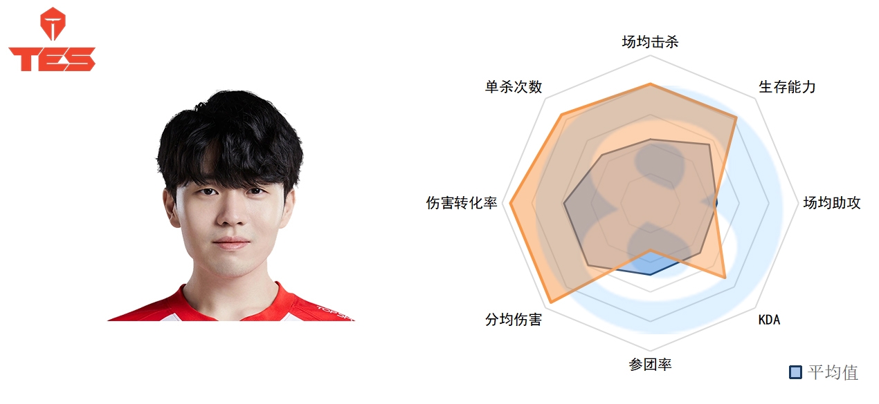 LPL常规赛中单数据：Scout现MVP级数据，Rookie再展尽力表现