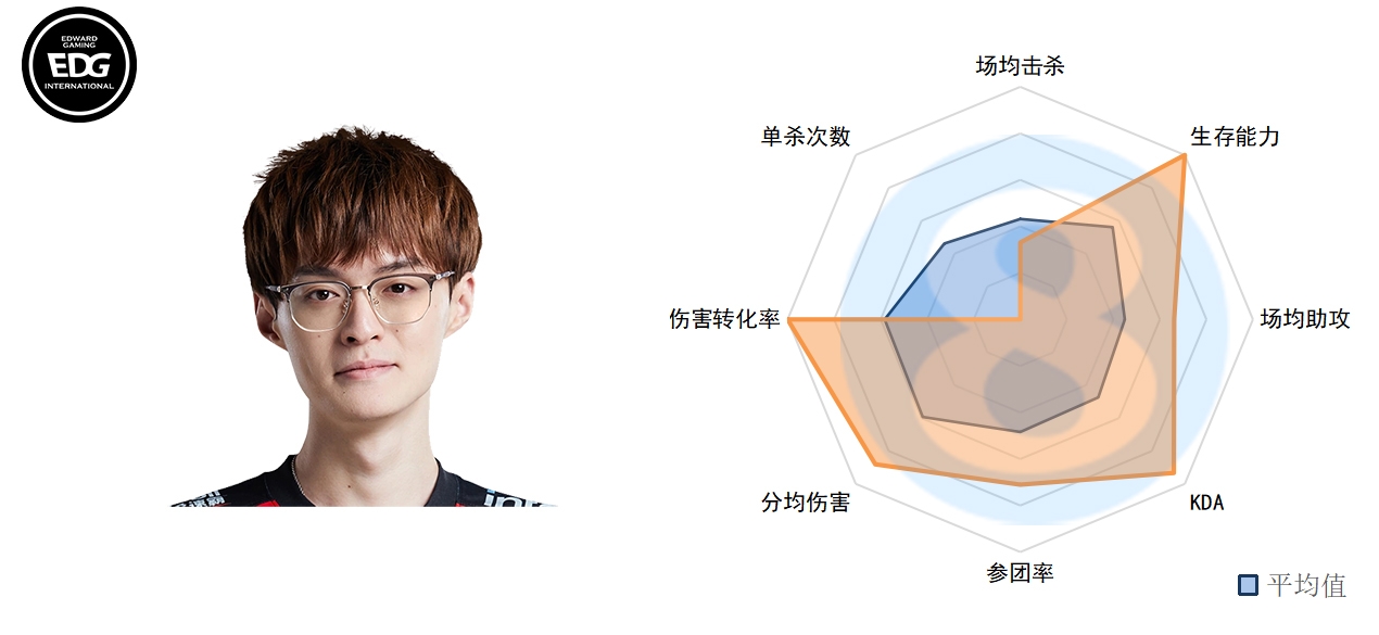 LPL常规赛中单数据：Scout现MVP级数据，Rookie再展尽力表现