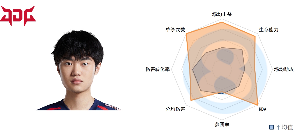 LPL常规赛中单数据：Scout现MVP级数据，Rookie再展尽力表现