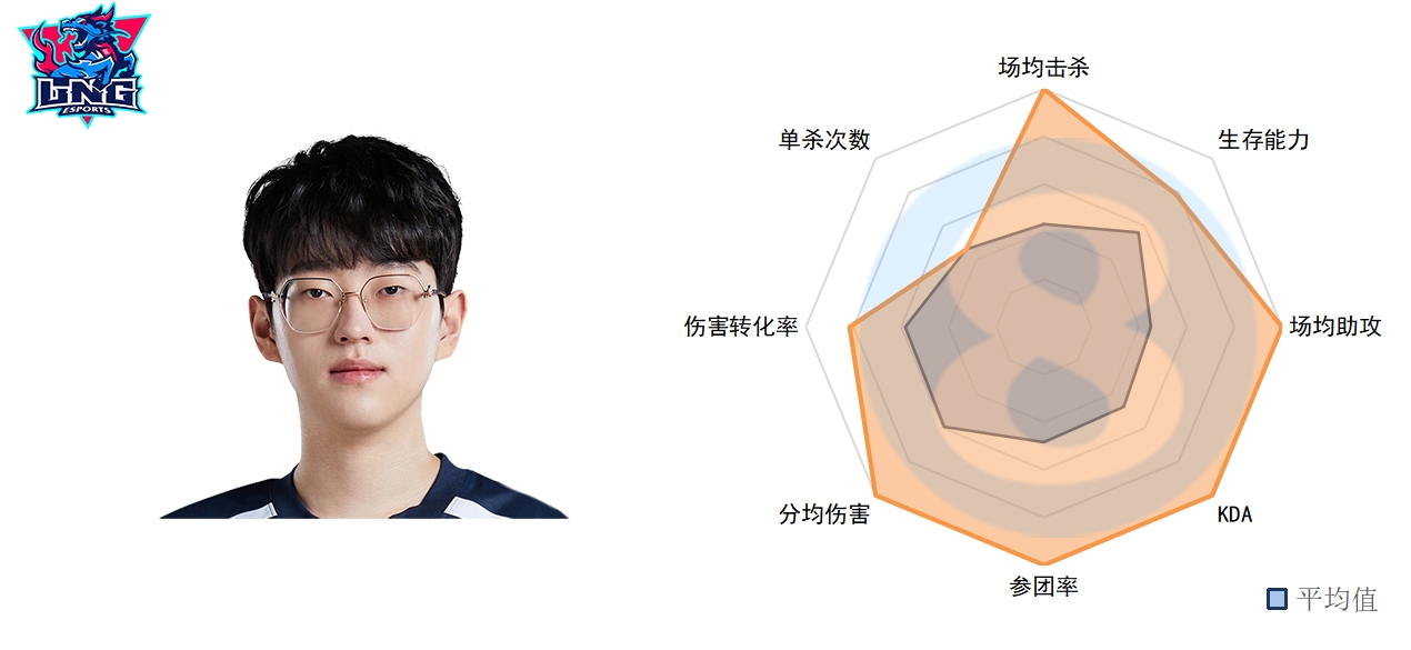 LPL常规赛中单数据：Scout现MVP级数据，Rookie再展尽力表现