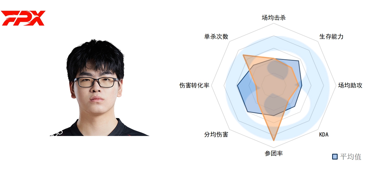 LPL常规赛中单数据：Scout现MVP级数据，Rookie再展尽力表现