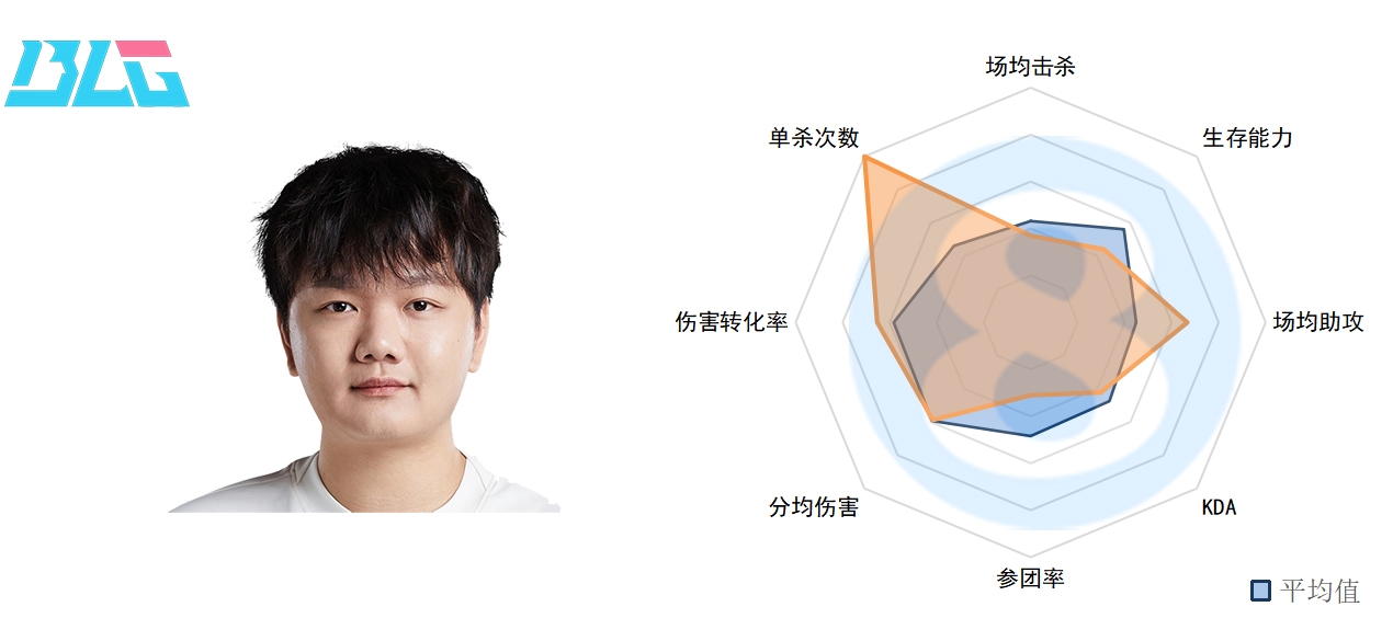 LPL常规赛中单数据：Scout现MVP级数据，Rookie再展尽力表现