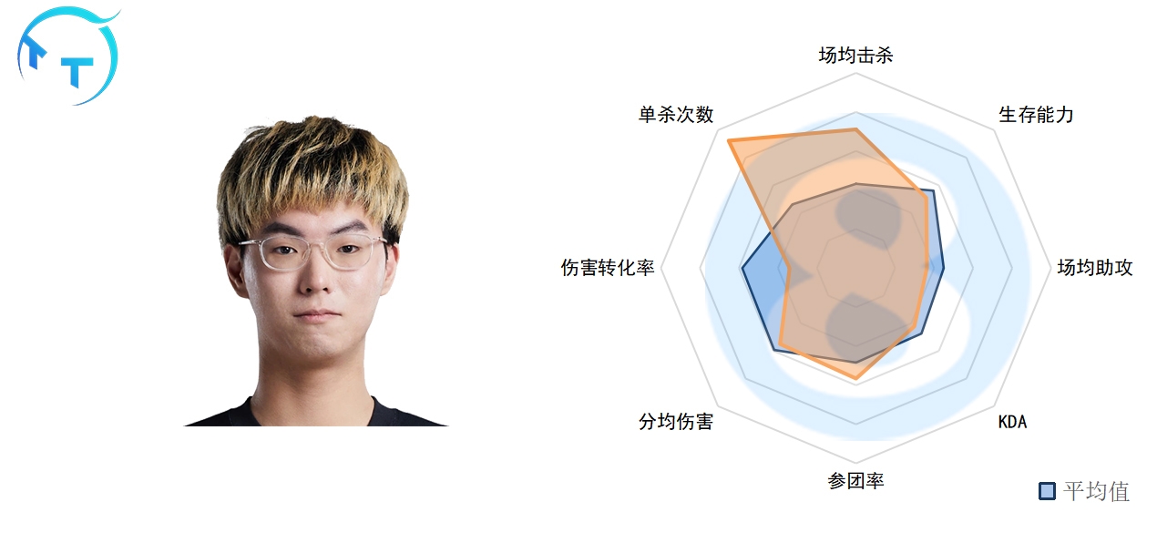 LPL常规赛中单数据：Scout现MVP级数据，Rookie再展尽力表现