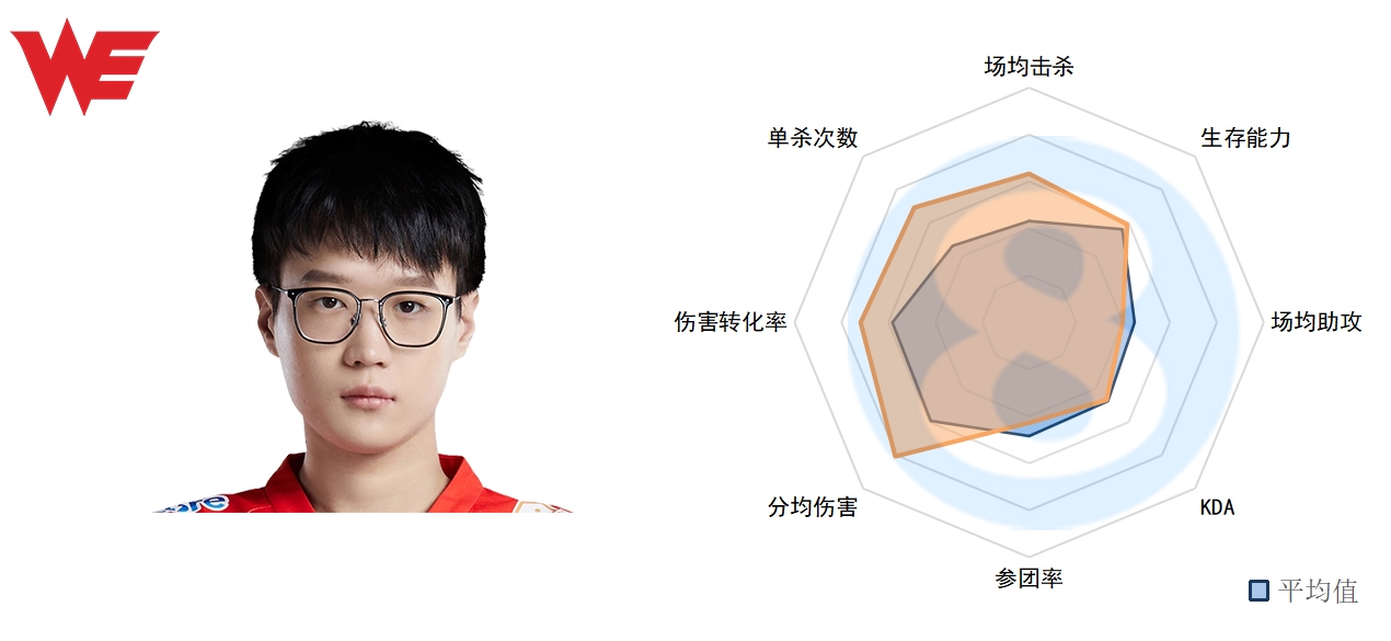 LPL常规赛中单数据：Scout现MVP级数据，Rookie再展尽力表现