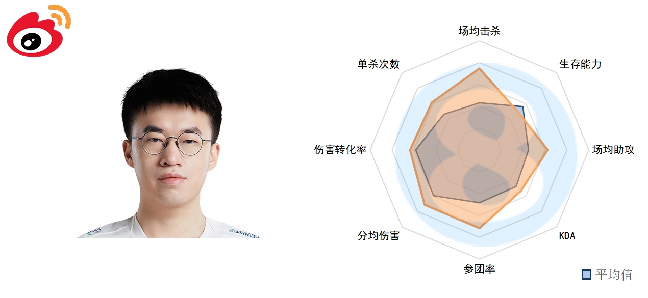 LPL常规赛中单数据：Scout现MVP级数据，Rookie再展尽力表现