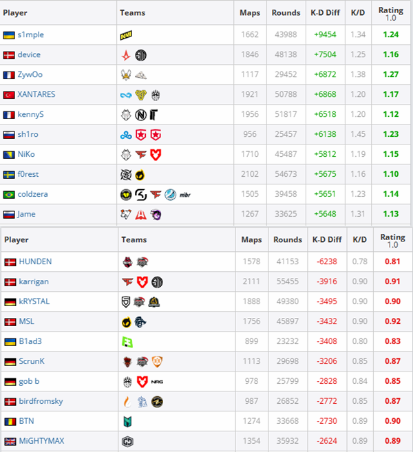 Unremitting Gap: s1mple and HUNDEN's Distance in CS:GO Astonishes Even in Current Year