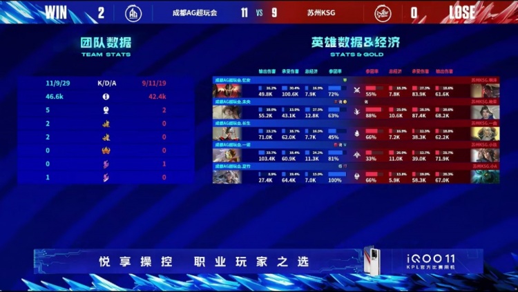 《王者荣耀》2023 KPL春季赛赛报：AG父子体系火力扫射拿下KSG！AG 2-0 KSG先拿赛点