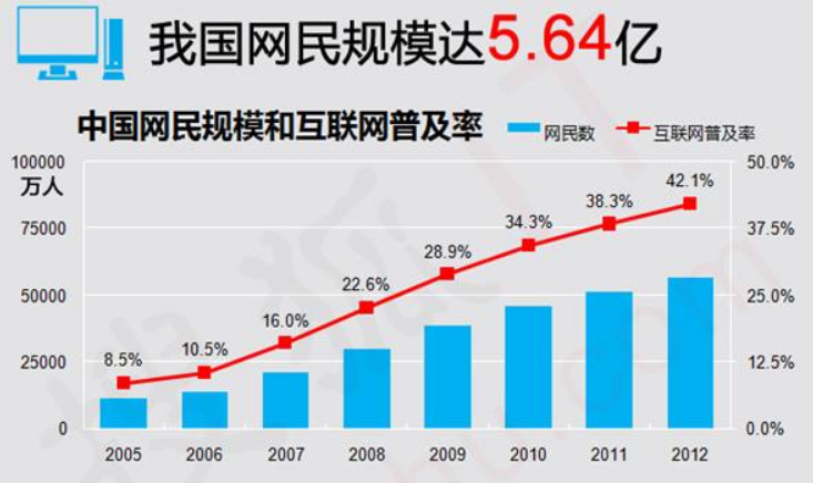 手机网民于2012年6月底首次超过台式计算机首次超过台式计算机