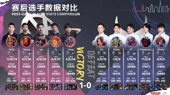 《DOTA2》DPC中国联赛赛报：JT蜘蛛率遭军训 fy小鹿成功转核 VG1-0XG