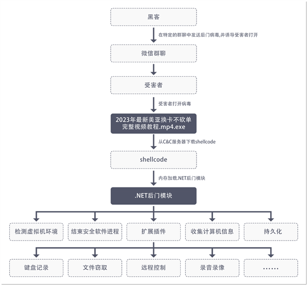 火绒威胁情报：当心DcRat后门病毒，伪装正常文件微信群传播