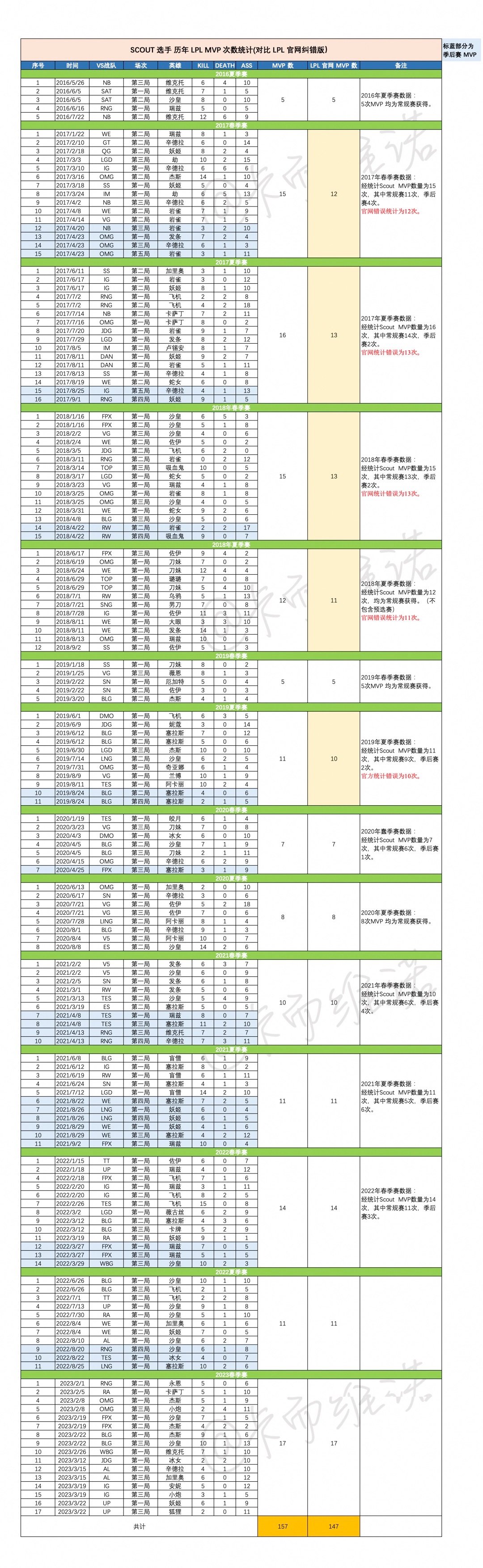 不如粉丝！LPL官方更正Scout的MVP次数 最终确定为152次