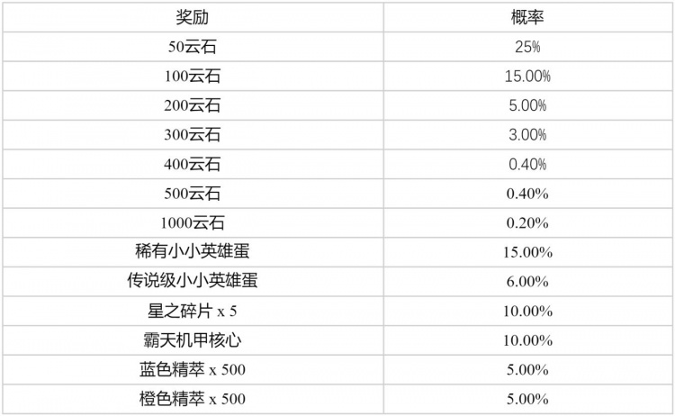 云顶TOC5系列道具限时销售及相关活动公告：解锁门票赠小小墨菲特