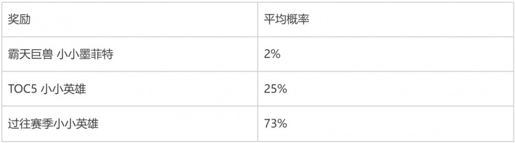 云顶TOC5系列道具限时销售及相关活动公告：解锁门票赠小小墨菲特