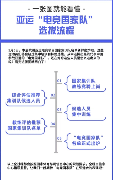 亚运电竞国家队选拔流程公开：先教练后选手 据评估选出最终名单