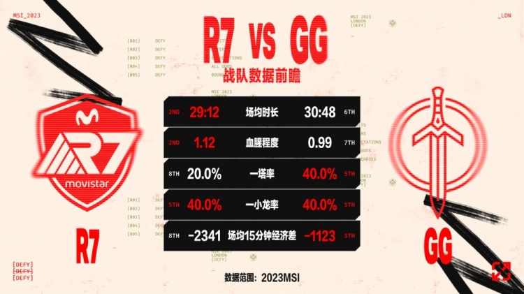 GG vs R7数据前瞻：到底谁能更近一步，向着更高舞台进发